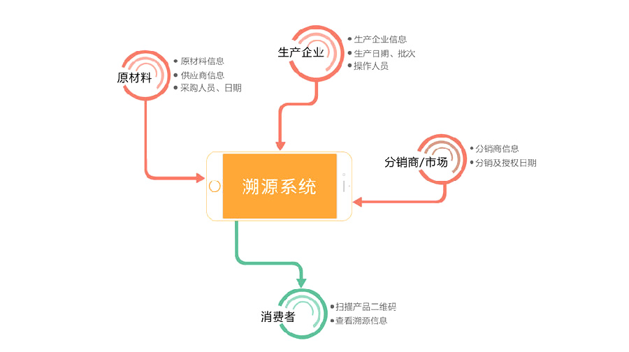 如何利用二维码进行防伪溯源？