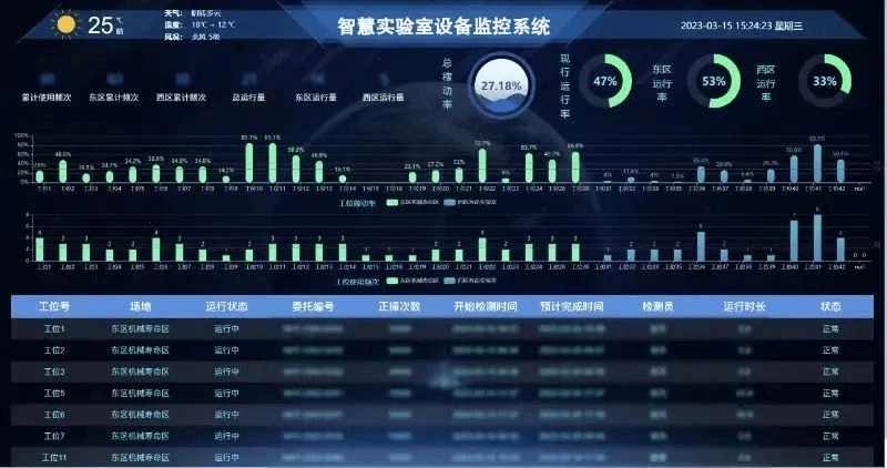 Data dashboard