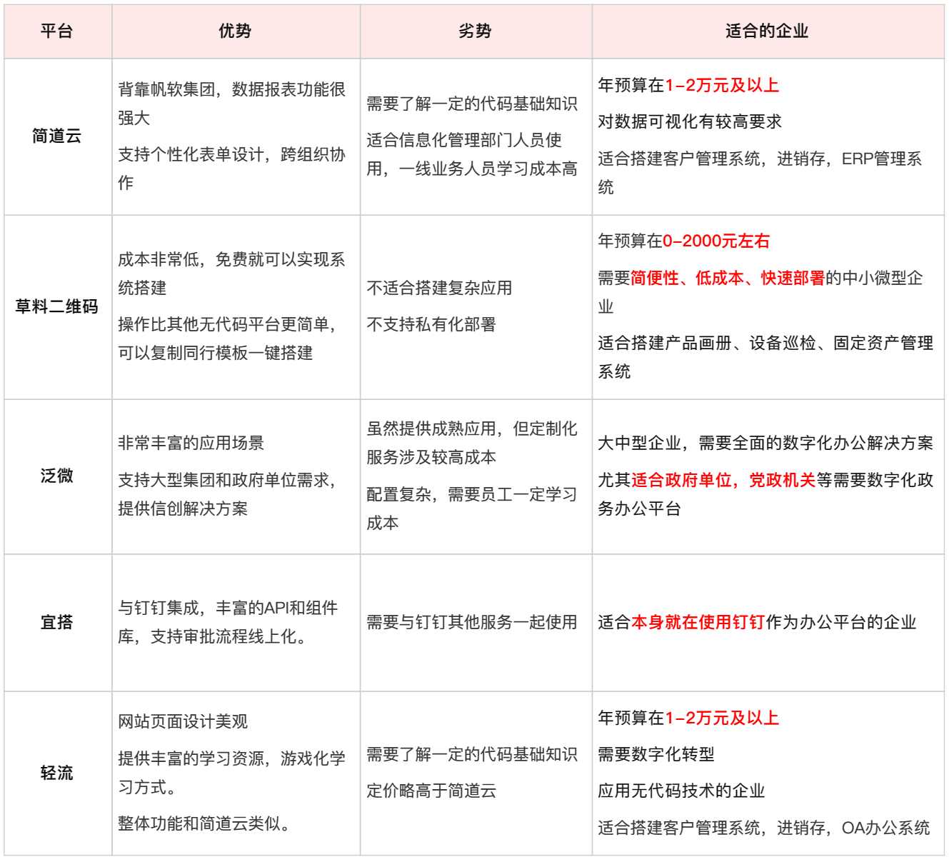 Platform comparison chart