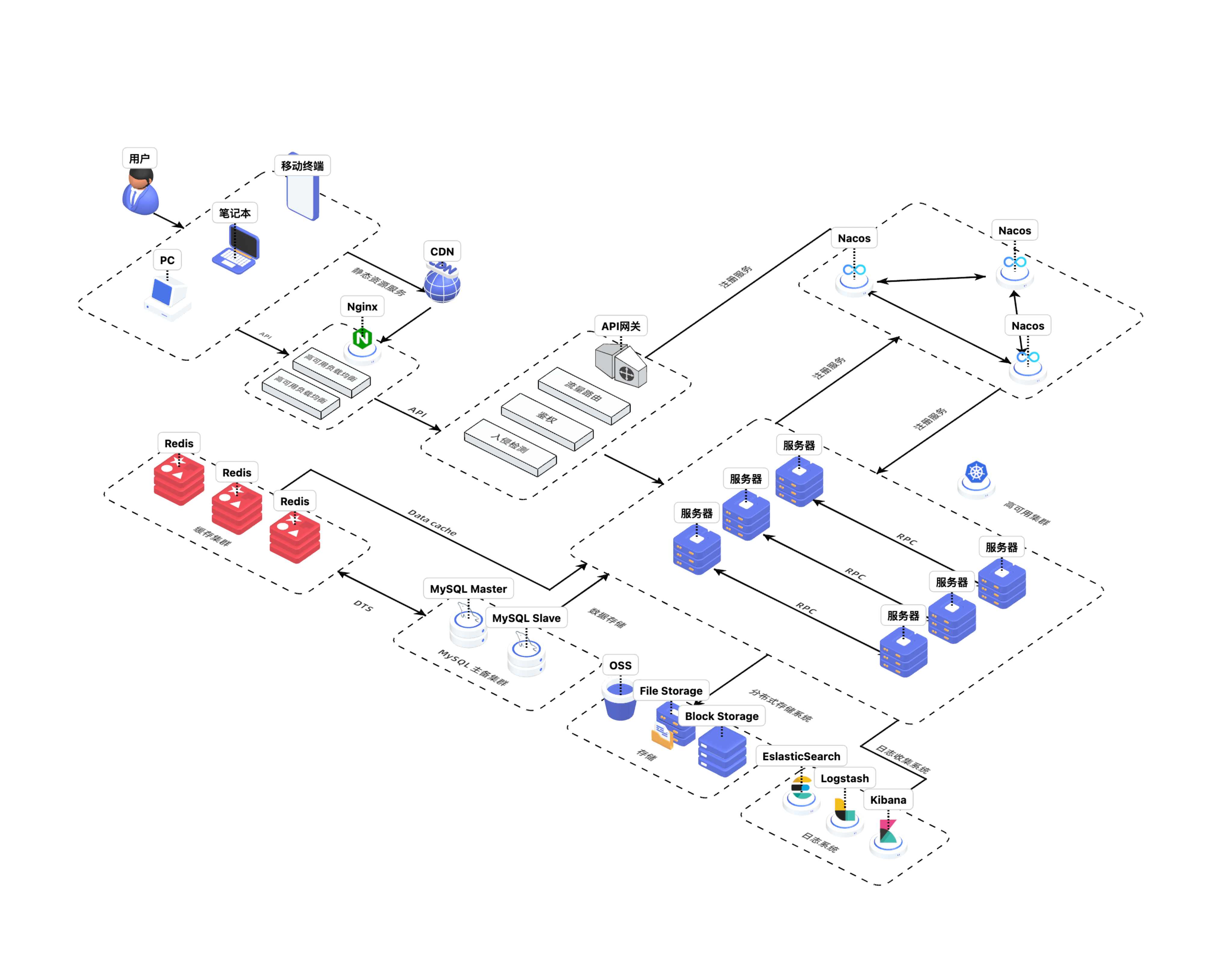 草料二维码系统架构