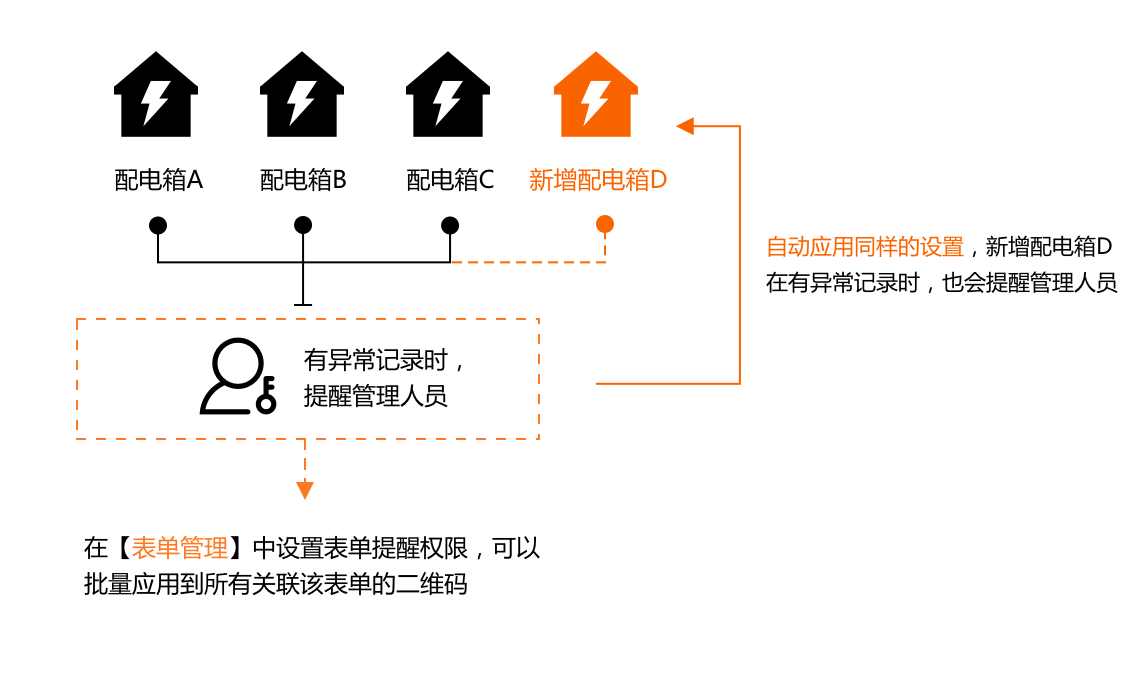 表单全局权限-新增.png
