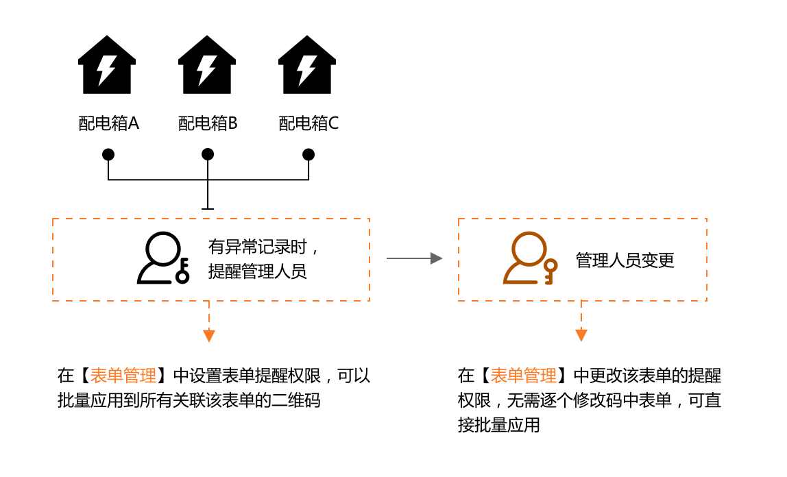 表单全局权限.png